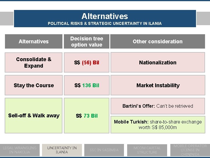 Alternatives POLITICAL RISKS & STRATEGIC UNCERTAINTY IN ILANIA Alternatives Decision tree option value Other