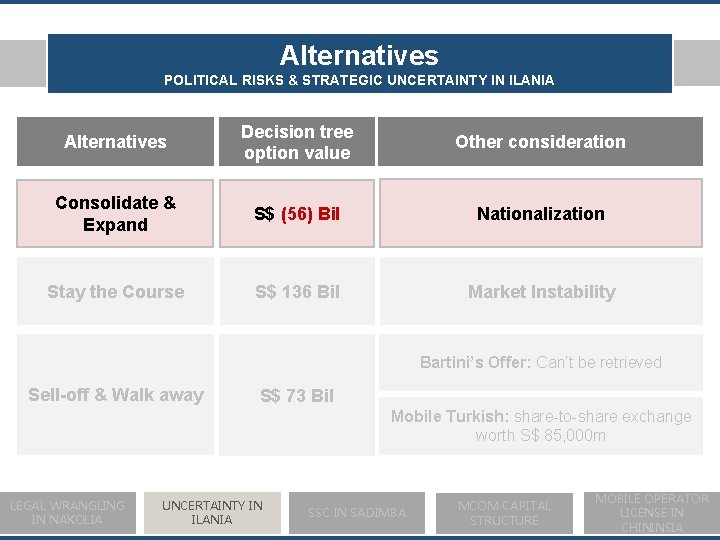 Alternatives POLITICAL RISKS & STRATEGIC UNCERTAINTY IN ILANIA Alternatives Decision tree option value Other