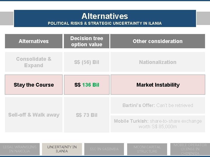 Alternatives POLITICAL RISKS & STRATEGIC UNCERTAINTY IN ILANIA Alternatives Decision tree option value Other