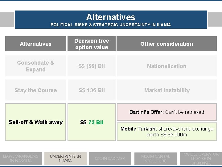 Alternatives POLITICAL RISKS & STRATEGIC UNCERTAINTY IN ILANIA Alternatives Decision tree option value Other