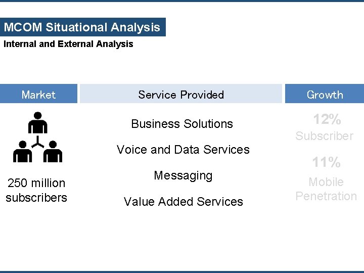 MCOM Situational Analysis Internal and External Analysis Market Service Provided Growth Business Solutions 12%