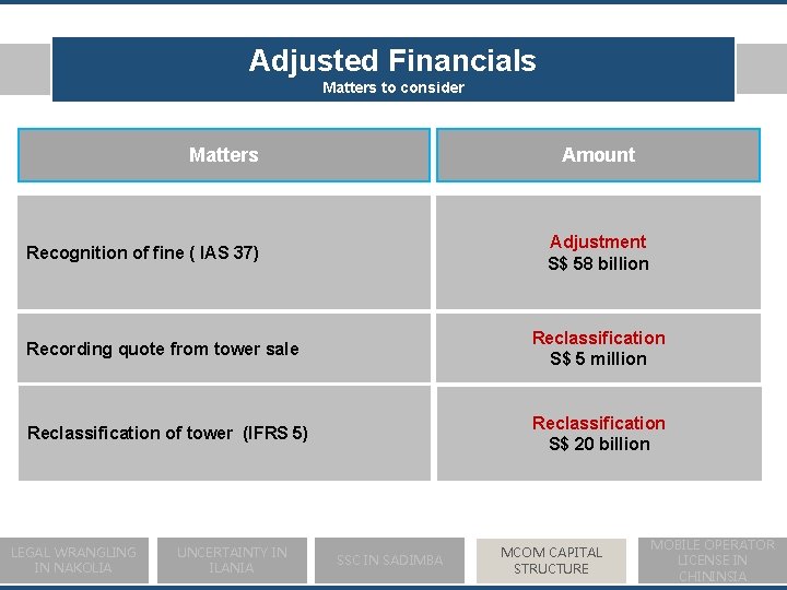 Adjusted Financials Matters to consider Matters Amount Adjustment S$ 58 billion Recognition of fine