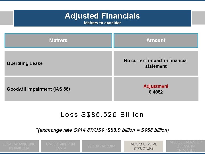 Adjusted Financials Matters to consider Matters Amount No current impact in financial statement Operating