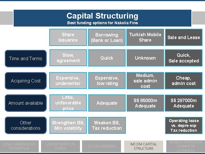 Capital Structuring Best funding options for Nakolia Fine Share Issuance Borrowing (Bank or Loan)