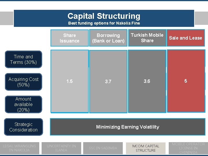 Capital Structuring Best funding options for Nakolia Fine Share Issuance Borrowing (Bank or Loan)