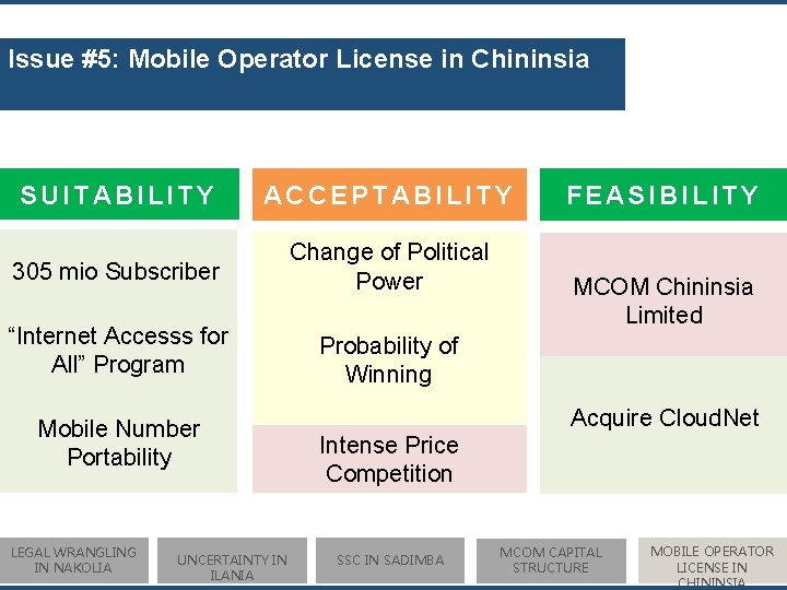 Issue #5: Mobile Operator License in Chininsia SUITABILITY ACCEPTABILITY 305 mio Subscriber Change of