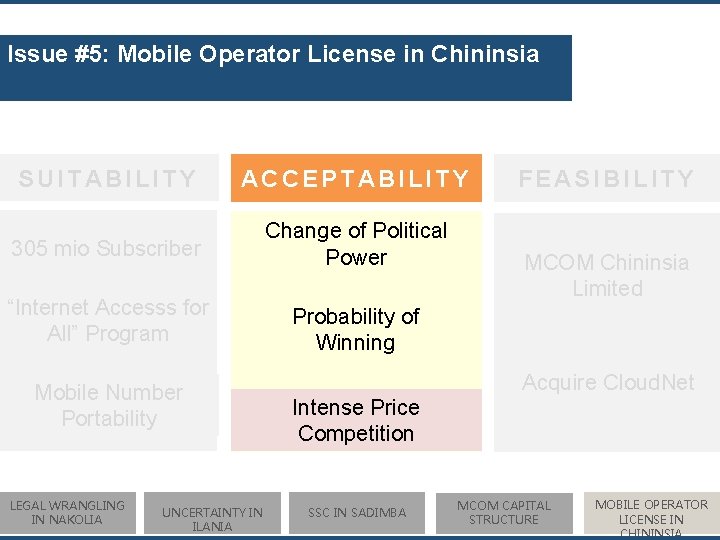 Issue #5: Mobile Operator License in Chininsia SUITABILITY ACCEPTABILITY 305 mio Subscriber Change of