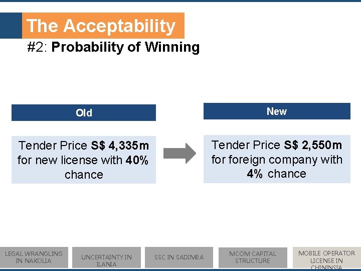 The Acceptability #2: Probability of Winning Old New Tender Price S$ 4, 335 m