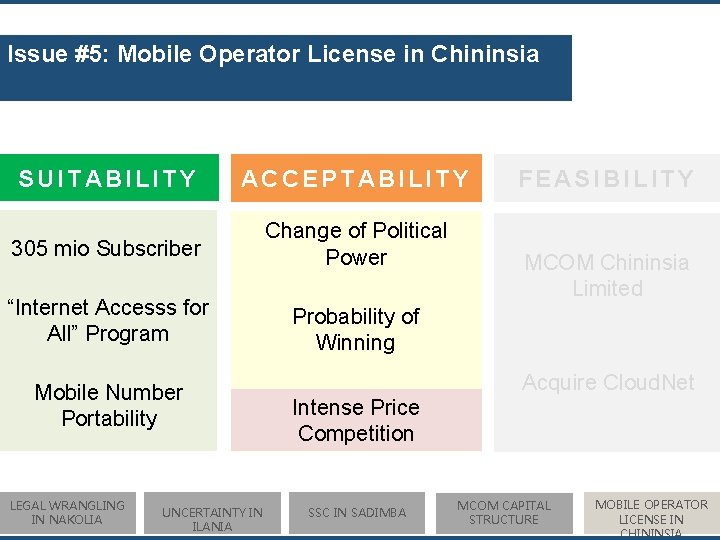 Issue #5: Mobile Operator License in Chininsia SUITABILITY ACCEPTABILITY 305 mio Subscriber Change of