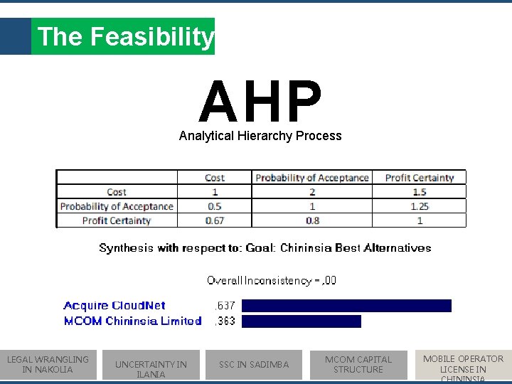 The Feasibility AHP Analytical Hierarchy Process LEGAL WRANGLING IN NAKOLIA UNCERTAINTY IN ILANIA SSC