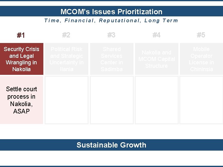 MCOM’s Issues Prioritization Time, Financial, Reputational, Long Term #1 #2 #3 #4 #5 Security