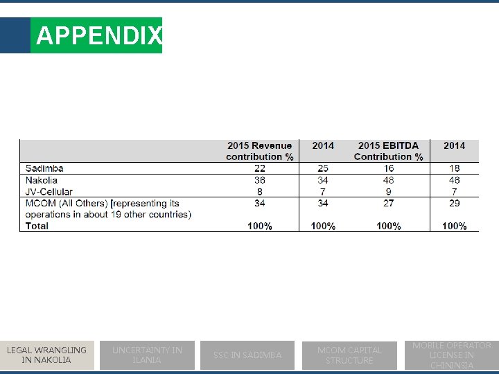 APPENDIX LEGAL WRANGLING IN NAKOLIA UNCERTAINTY IN ILANIA SSC IN SADIMBA MCOM CAPITAL STRUCTURE