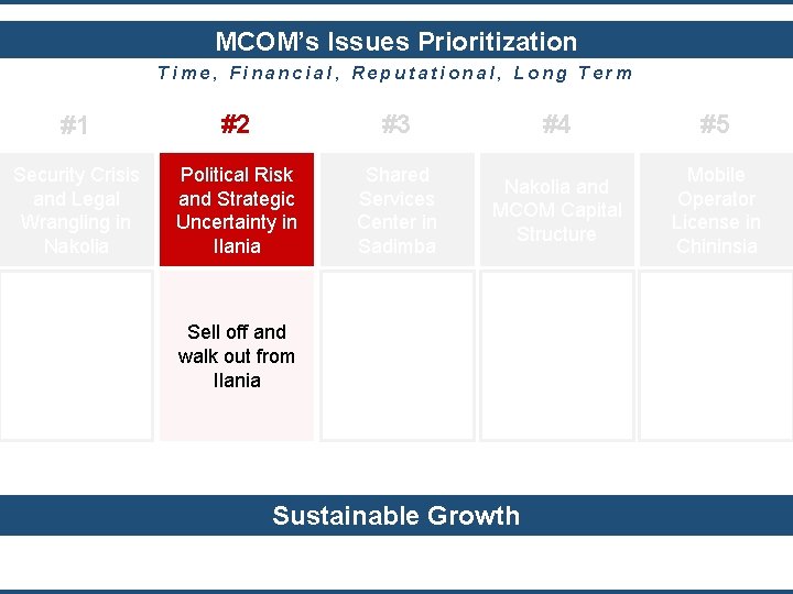 MCOM’s Issues Prioritization Time, Financial, Reputational, Long Term #1 #2 #3 #4 #5 Security