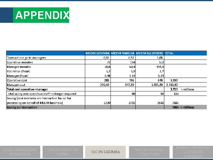 APPENDIX LEGAL WRANGLING IN NAKOLIA UNCERTAINTY IN ILANIA SSC IN SADIMBA MCOM CAPITAL STRUCTURE