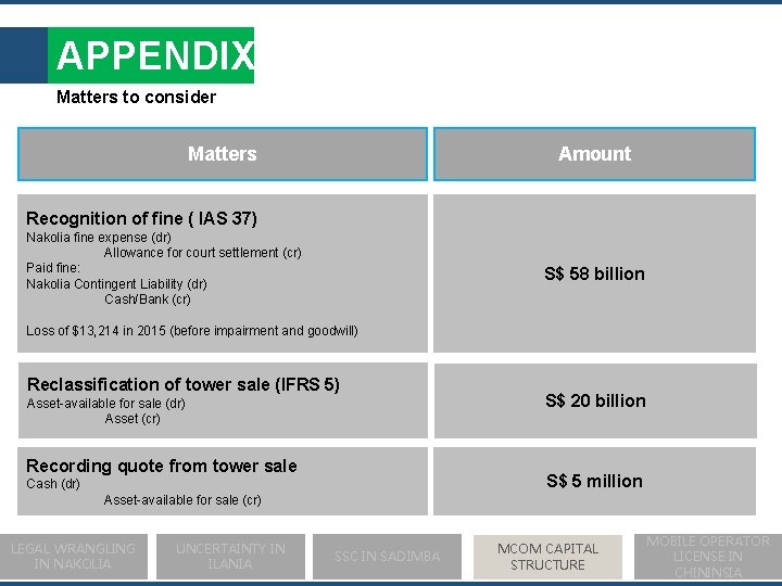 APPENDIX Matters to consider Matters Amount Recognition of fine ( IAS 37) Nakolia fine