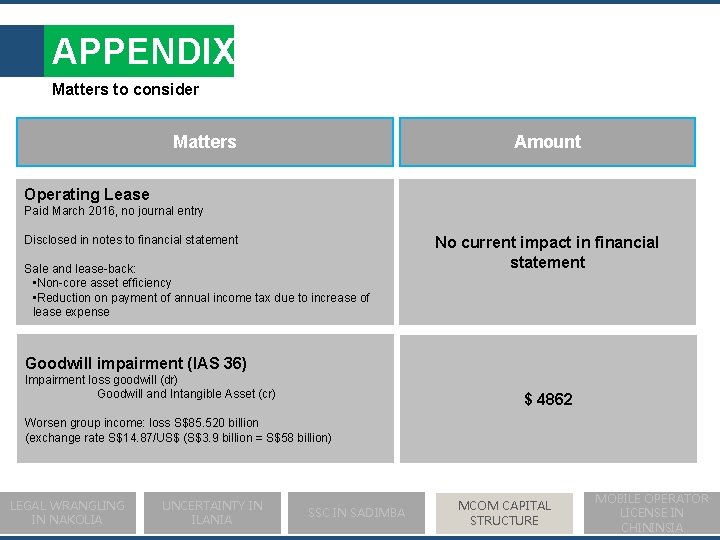 APPENDIX Matters to consider Matters Amount Operating Lease Paid March 2016, no journal entry