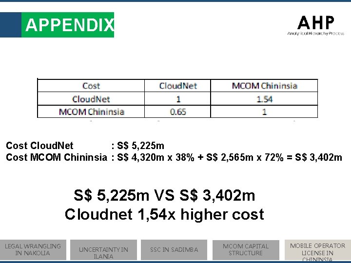 APPENDIX Cost Cloud. Net : S$ 5, 225 m Cost MCOM Chininsia : S$