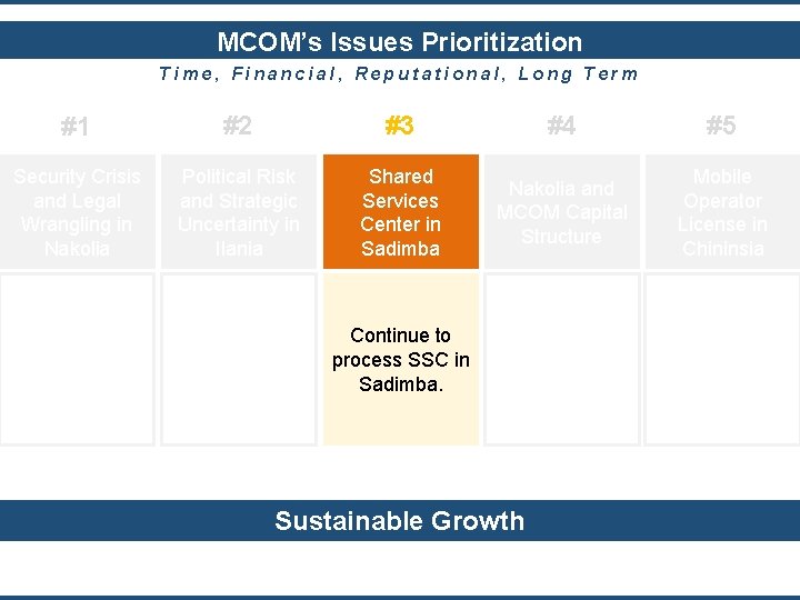 MCOM’s Issues Prioritization Time, Financial, Reputational, Long Term #1 #2 #3 #4 #5 Security