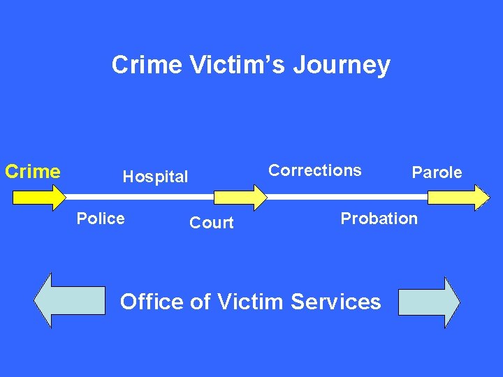 Crime Victim’s Journey Crime Corrections Hospital Police Court Parole Probation Office of Victim Services