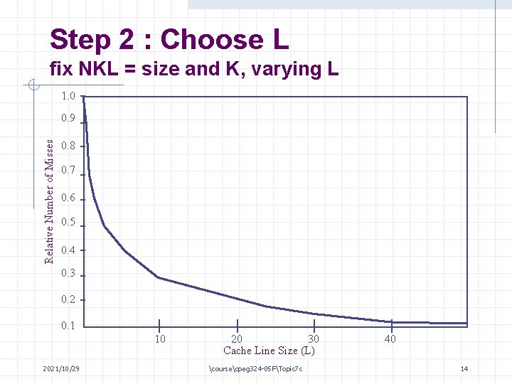 Step 2 : Choose L fix NKL = size and K, varying L 1.