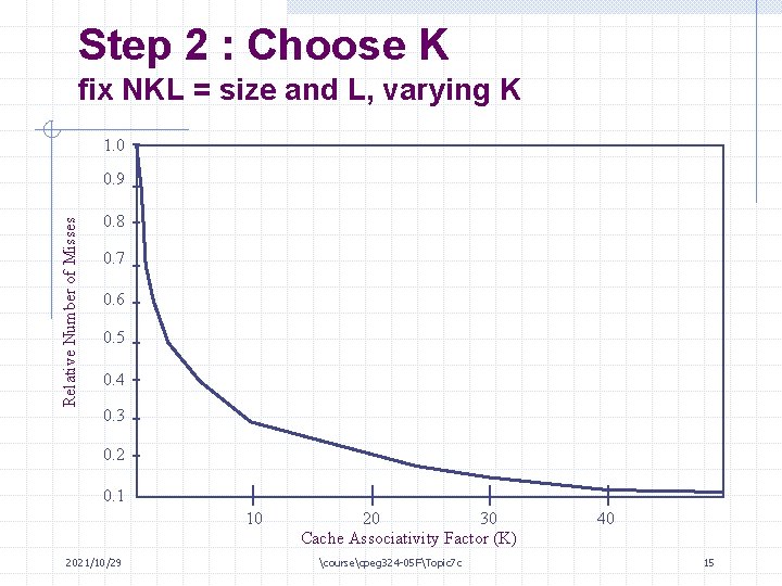 Step 2 : Choose K fix NKL = size and L, varying K 1.