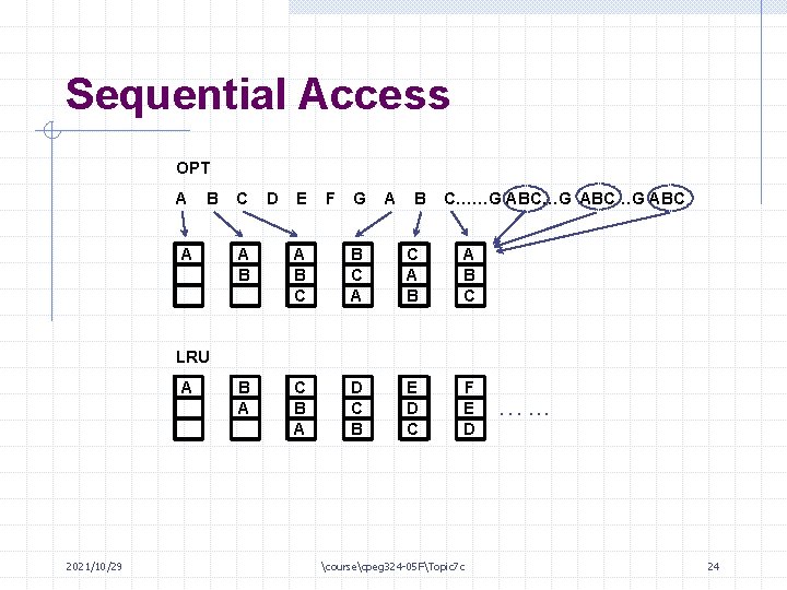 Sequential Access OPT A B A C D E F G A B C……G