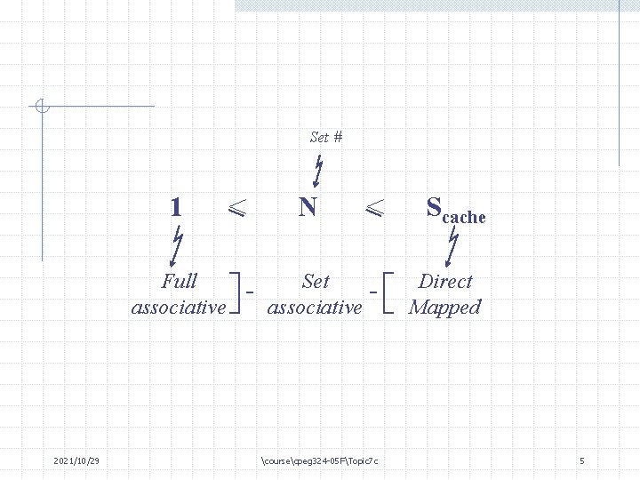 Set # 1 Full associative 2021/10/29 < N < Set associative coursecpeg 324 -05