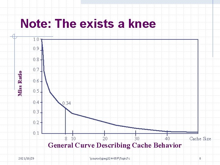 Note: The exists a knee 1. 0 0. 9 Miss Ratio 0. 8 0.