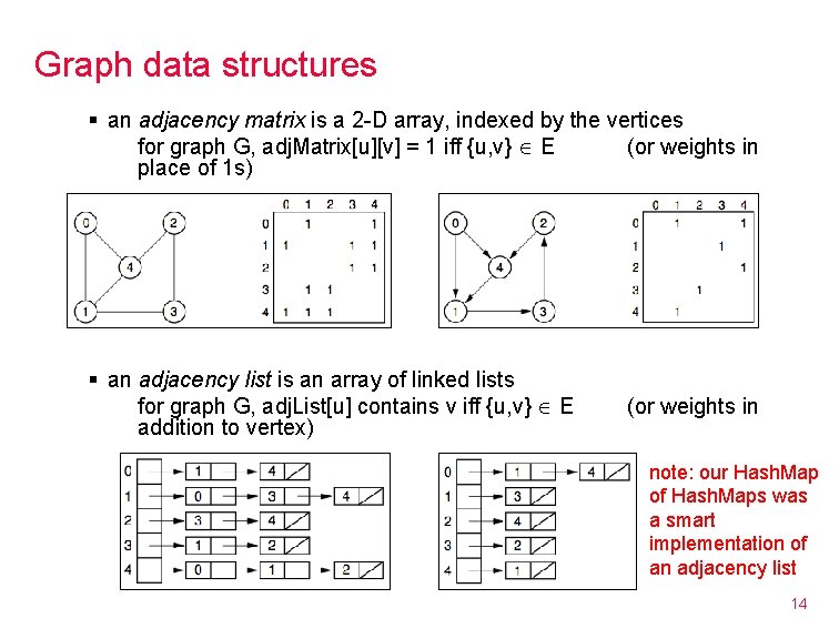 Graph data structures § an adjacency matrix is a 2 -D array, indexed by