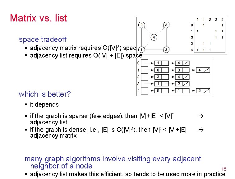 Matrix vs. list space tradeoff § adjacency matrix requires O(|V|2) space § adjacency list