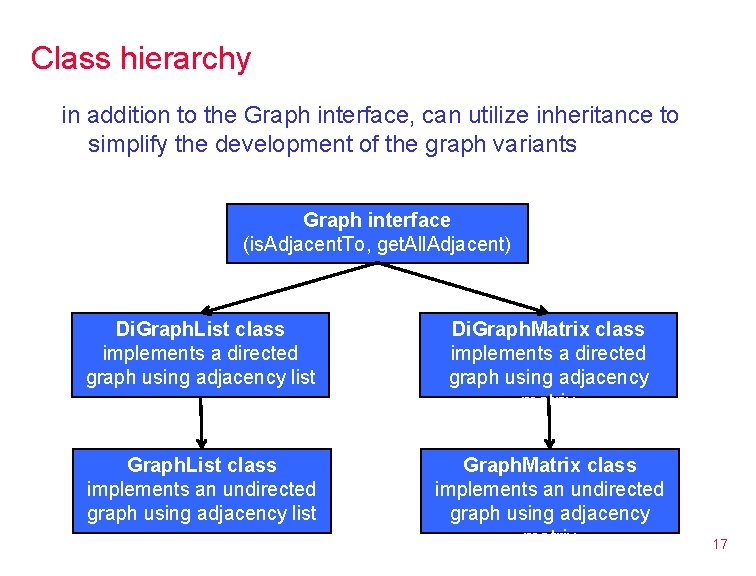 Class hierarchy in addition to the Graph interface, can utilize inheritance to simplify the