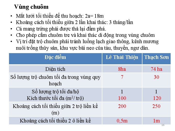 Vùng chuôm • • • Mắt lưới tối thiểu để thu hoạch: 2 a=