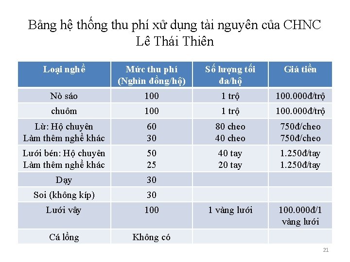Bảng hệ thống thu phí xử dụng tài nguyên của CHNC Lê Thái Thiên
