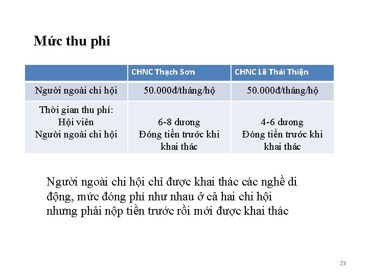 Mức thu phí CHNC Thạch Sơn Người ngoài chi hội Thời gian thu phí: