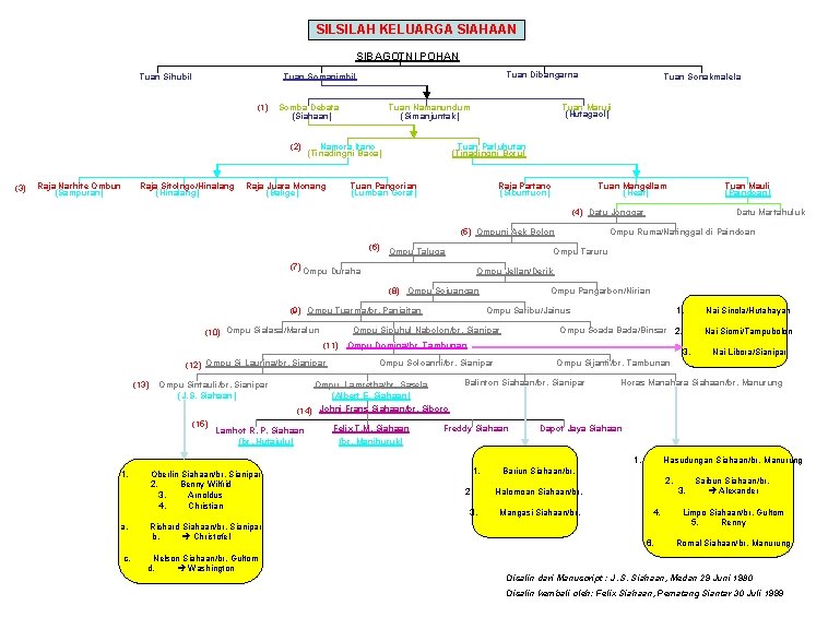 SILSILAH KELUARGA SIAHAAN SIBAGOTNI POHAN Tuan Sihubil (1) Somba Debata (Siahaan) (2) (3) Raja