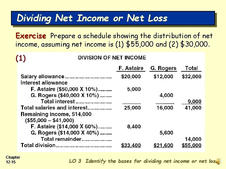 Dividing Net Income or Net Loss Exercise Prepare a schedule showing the distribution of