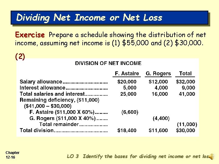 Dividing Net Income or Net Loss Exercise Prepare a schedule showing the distribution of