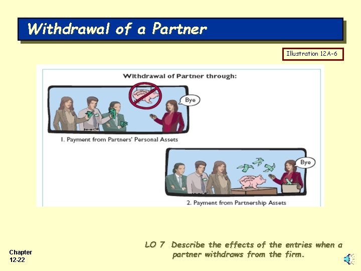 Withdrawal of a Partner Illustration 12 A-6 Chapter 12 -22 LO 7 Describe the