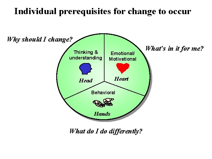 Individual prerequisites for change to occur Why should I change? Thinking & understanding Emotional/