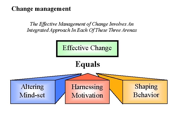 Change management The Effective Management of Change Involves An Integrated Approach In Each Of