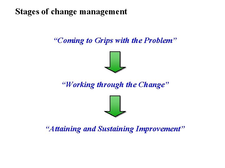 Stages of change management “Coming to Grips with the Problem” “Working through the Change”