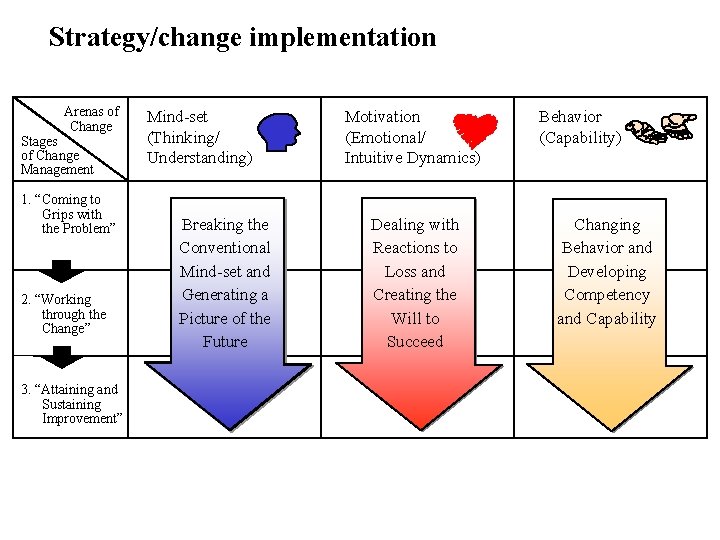 Strategy/change implementation Arenas of Change Stages of Change Management 1. “Coming to Grips with
