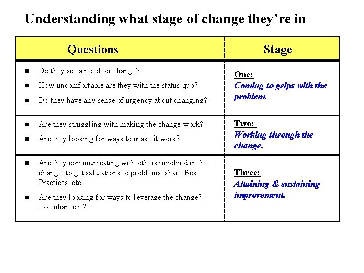 Understanding what stage of change they’re in Questions n Do they see a need