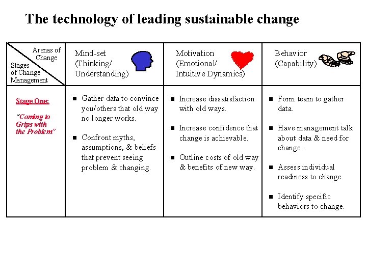 The technology of leading sustainable change Arenas of Change Stages of Change Management Stage