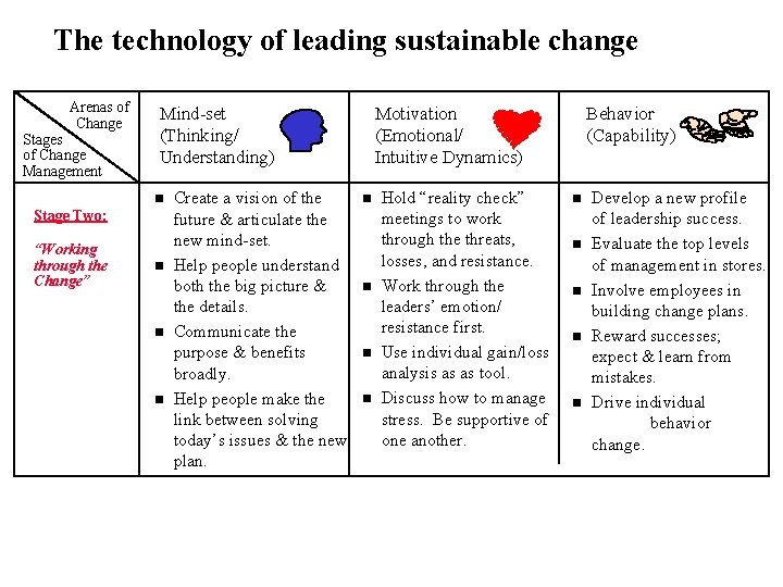 The technology of leading sustainable change Arenas of Change Stages of Change Management Mind-set