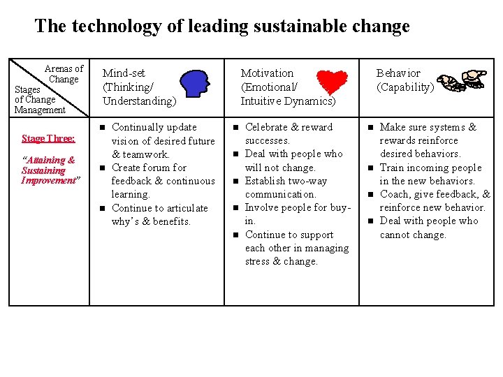 The technology of leading sustainable change Arenas of Change Stages of Change Management Mind-set