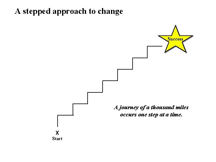 A stepped approach to change Success A journey of a thousand miles occurs one