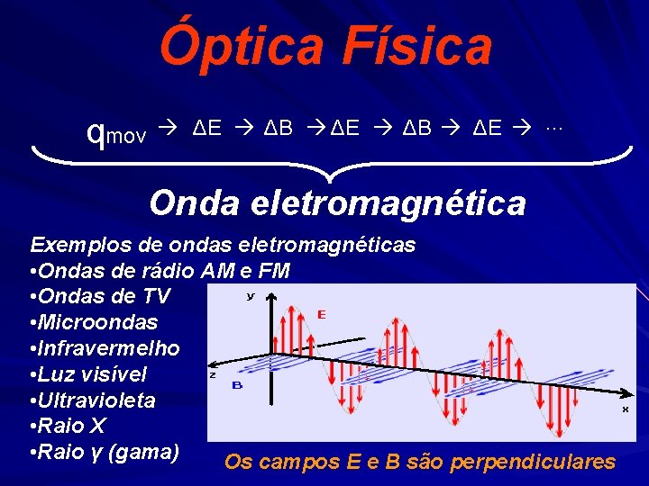 Óptica Física. . . ΔE ΔB ΔE mov q Onda eletromagnética Exemplos de ondas