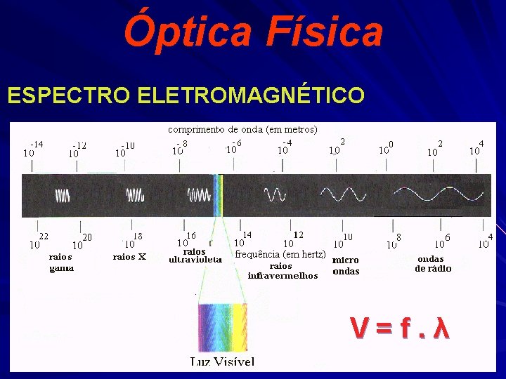 Óptica Física ESPECTRO ELETROMAGNÉTICO V=f. λ 