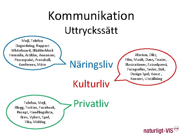 Kommunikation Uttryckssätt Mejl, Telefon Dagordning, Rapport Whiteboard, Blädderblock Hemsida, Artiklar, Annonser, Powerpoint, Protokoll, Konferens,